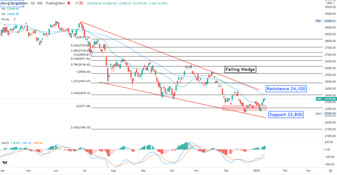 Dow Jones Advances After Powell Testimony, Hang Seng May Follow Higher