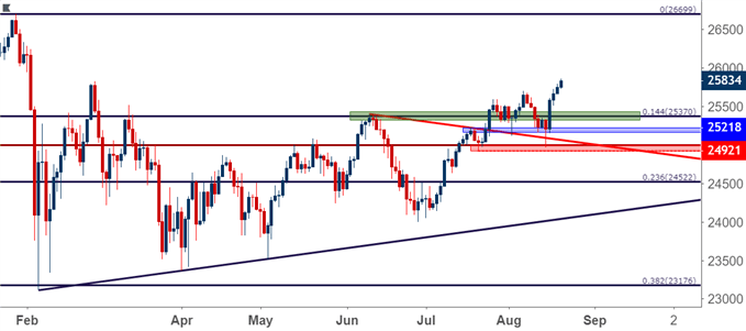 Dow Jones Daily Price Chart DJIA DIA YM