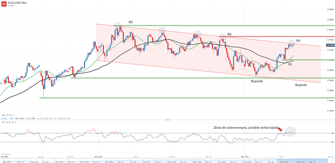 Gráfico técnico del AUDUSD