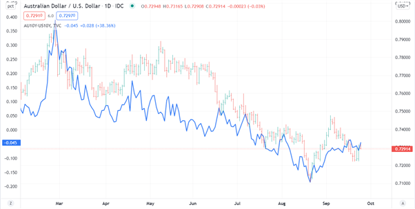 Australian Dollar Q4 Fundamental Forecast: AUD/USD Has Hurdles that Could be Overcome