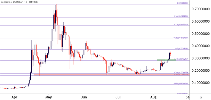 Dogecoin Daily Price Chart