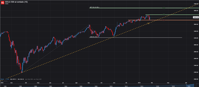 S&P SPX 500 DIARIO 28 DE ENERO 2021