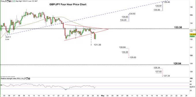 GBPJPY four hour price chart 29-04-20