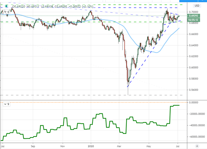 S&P 500 Backs Off Trend, EURUSD Refuses Break After NFP Surge - What's Ahead?