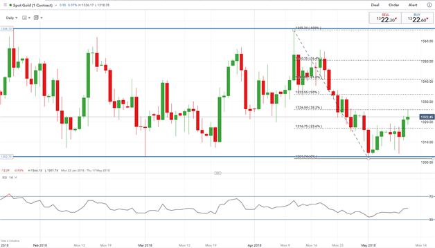 Gold Prices Bottoms Out as USD Eases, Subdued Price Action Seen Amid Muted Week Ahead