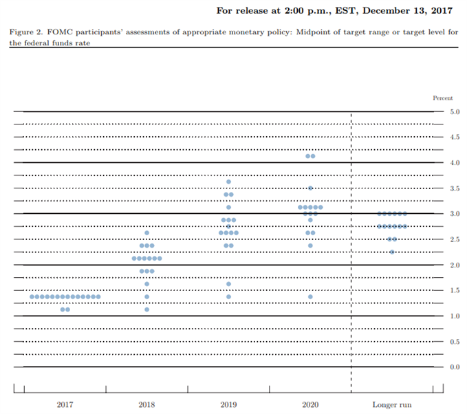 Fed Fund Forecast