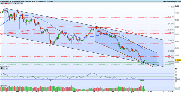 Bourse : une hausse prudente – ETH/USD : l’Ethereum amorce un rebond