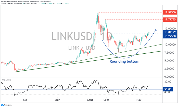 Bitcoin (btc) : le mode Bull Run est bien en place