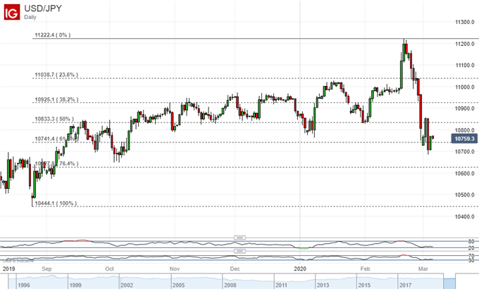 Japanese Yen Bull Run Halts At Key USD/JPY Chart Level