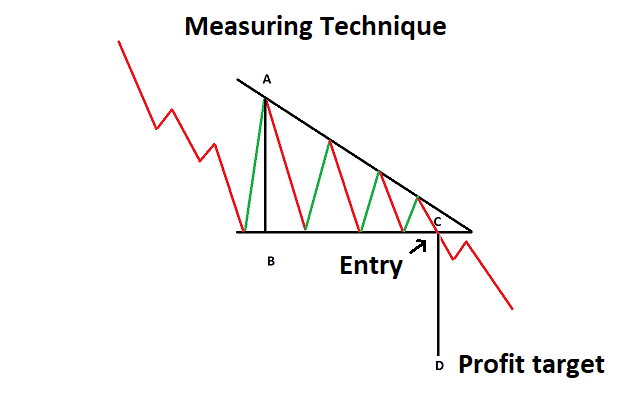 Measuring technique for descending triangle