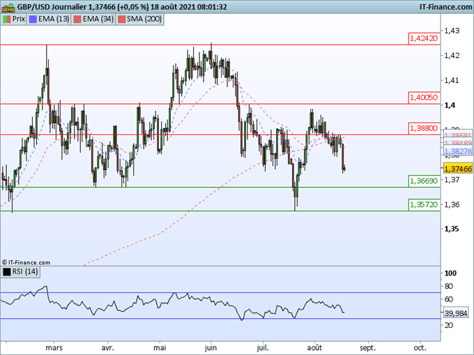 Morning Meeting Forex : La RBNZ maintient ses taux inchangés; GBP/USD : Des signes de faiblesse