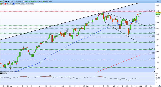 Graphique du Jour CAC 40