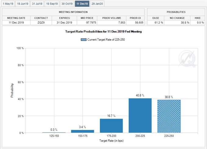 Image of fed fund futures