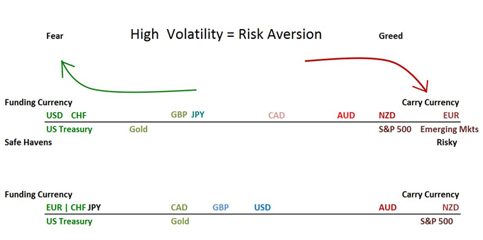Dollar Short-Term Trend in Rates and Risk, Long-Term in Deficit