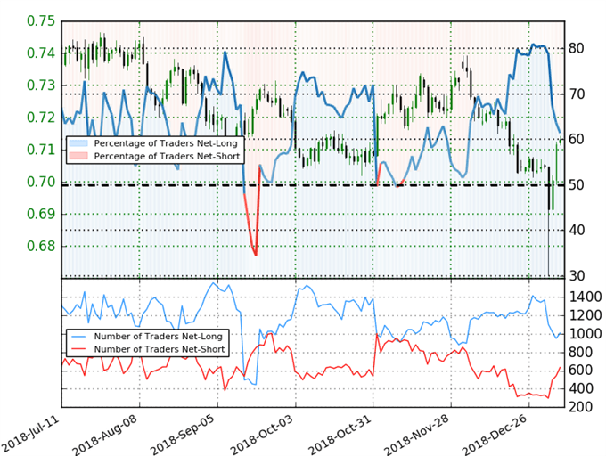 AUD/USD Trader Sentiment