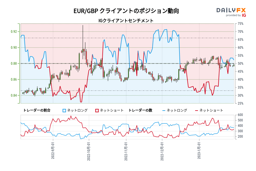 EUR/GBP クライアントのポジション動向