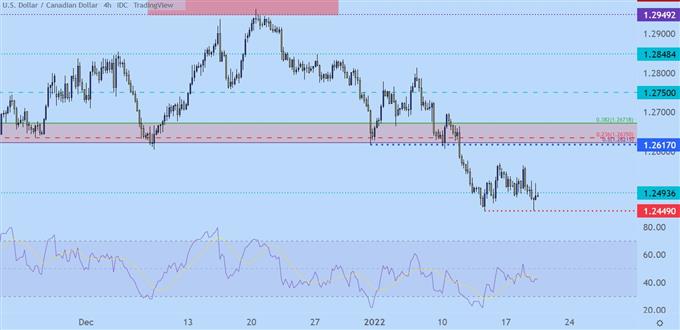 USDCAD price chart