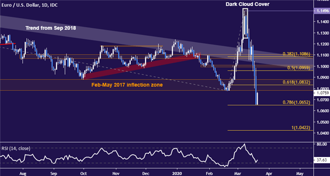 Euro vs US Dollar price chart - daily