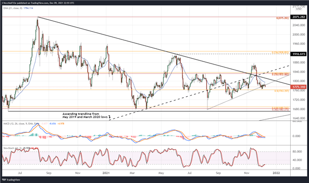 Gold Price Forecast: Slipping Below Support Ahead of US Inflation Data - Levels for XAU/USD