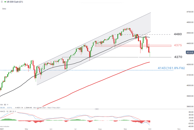 US 500 daily chart