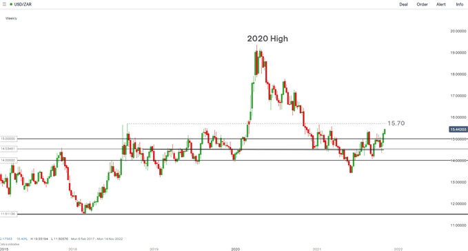 USD/ZAR weekly chart