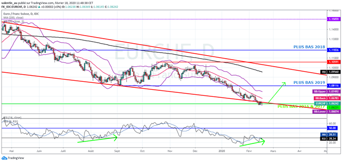 EUR/CHF : L’euro teste un support majeur face au franc suisse