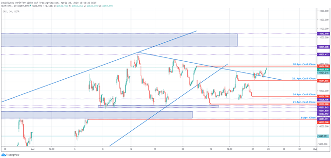 DAX Ausblick