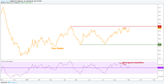EUR/JPY – USD/JPY : Le Yen teste une résistance pluri mensuelle