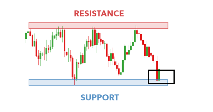 support and resistance as a leading indicator