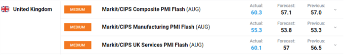 British Pound (GBP) Latest: UK PMIs Beat Expectations Underpinning Recent Sterling Strength