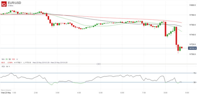 Gráfico 5 minutos EURUSD - 23/05/2018