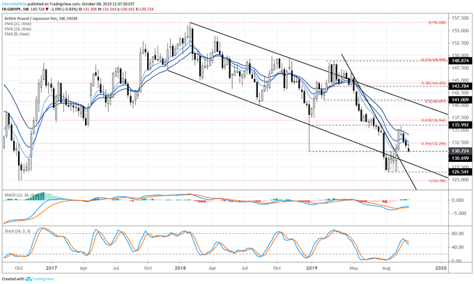 gbpjpy rate, gbpjpy technical analysis, gbpjpy chart, gbpjpy rate forecast, gbpjpy rate chart, gbp to jpy, gbp rate, brexit latest, brexit talks, brexit