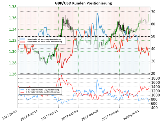 GBP/USD: Das Sentiment dreht sich, Pfund Sterling könnte eine Rallye einleiten