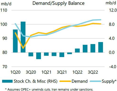 IEA oil demand supply