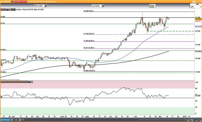 Analyse Indices : S&P 500, EuroStoxx50, FTSE 100, Nikkei 225