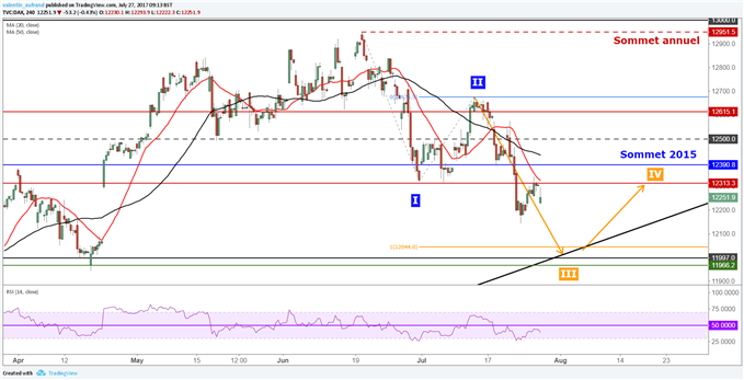Le CAC 40 vient tester le haut du canal - Le DAX 30 continue sa deuxième vague de retracement