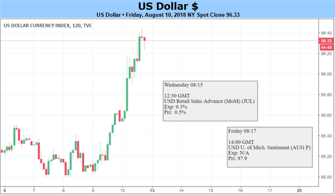 US-Dollar – Kurschart