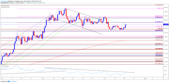 Image of gold price daily chart