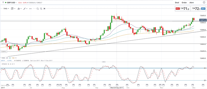 GBP Continued Upside On The Cards