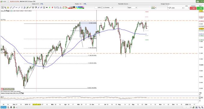 US-Industrie belastet DAX