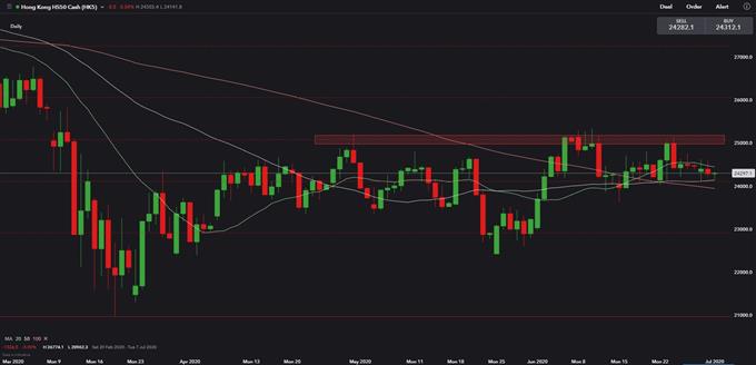 Asia Markets to Open Flat Despite US Rally on Hong Kong Security Law