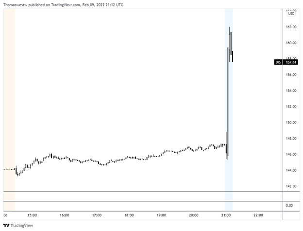 disney earnings chart 