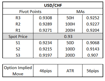 US Dollar Price Action Set Up for NFP: Two Way Risks for USD
