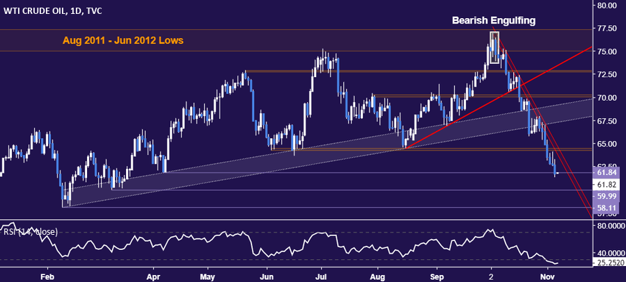 Crude oil price chart - daily