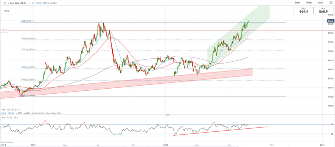 AUD/USD Rates May Rise as Iron Ore Prices Soar to Multi-Year High