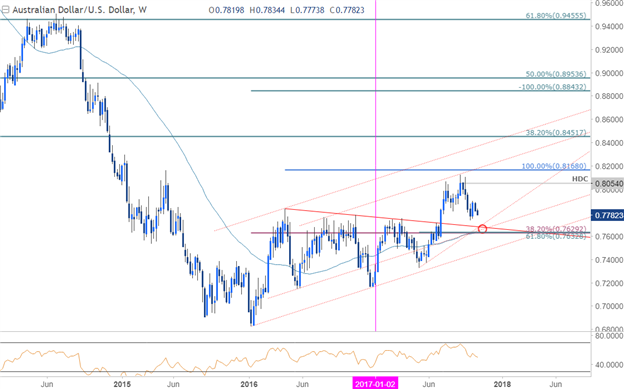 AUD/USD-Kurschart – Wöchentlicher Zeitrahmen