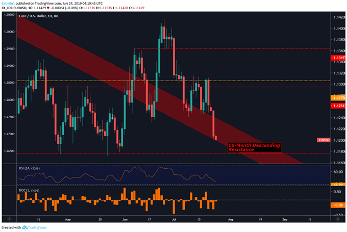 Chart Showing EURUSD