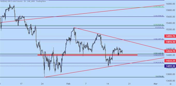 Nasdaq 100 two hour price chart