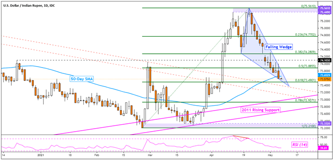 USD/INR Price News: Indian rupee looks to recapture 50-DMA at 74.00