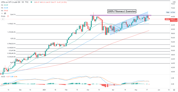 Crude Oil Prices Fall as US-Iran Nuclear Talks, Stockpiles Eyed